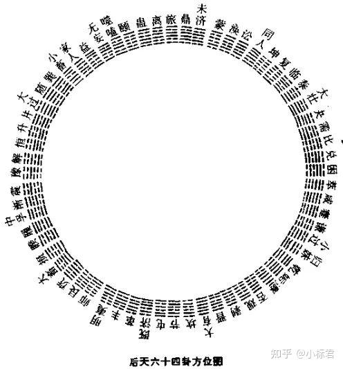 后天六十四卦方圆图(拼接方图)