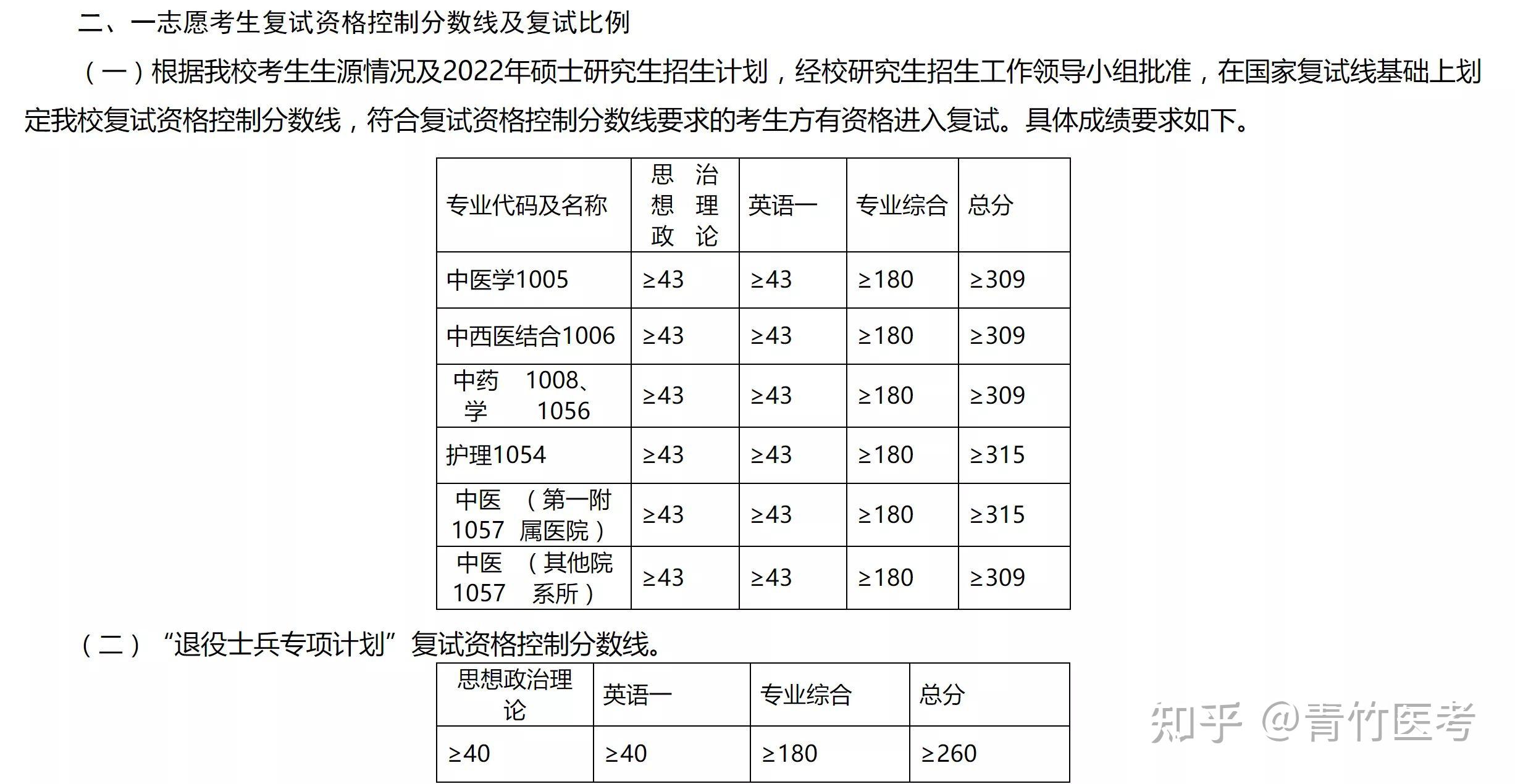 中醫考研貴州中醫藥大學缺額人數達百人