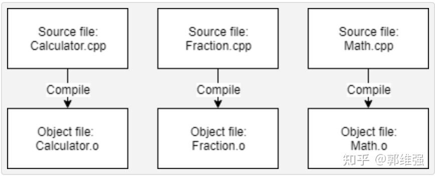(C++) introduction to compiler, linker - 知乎