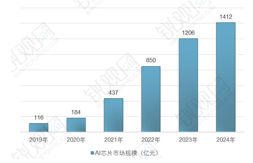 2025年中国AI芯片市场发展现状及竞争格局 - 知乎