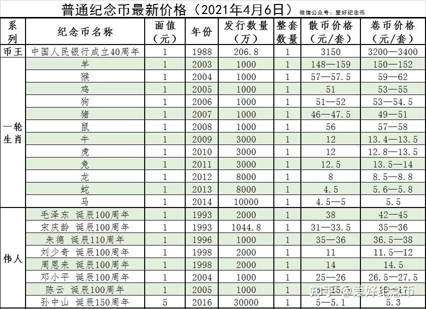 普通纪念币最新市场价格行情