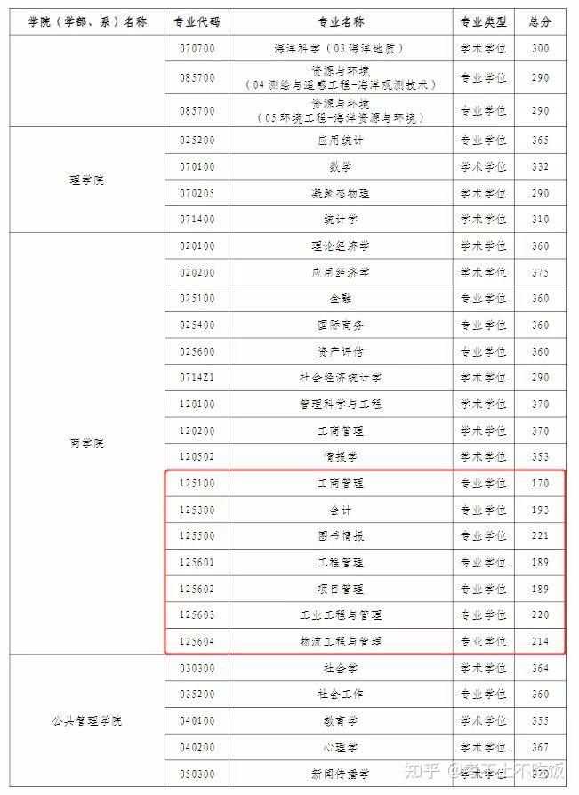 合肥工業黑龍江河海東華大學22碩士複試分數線