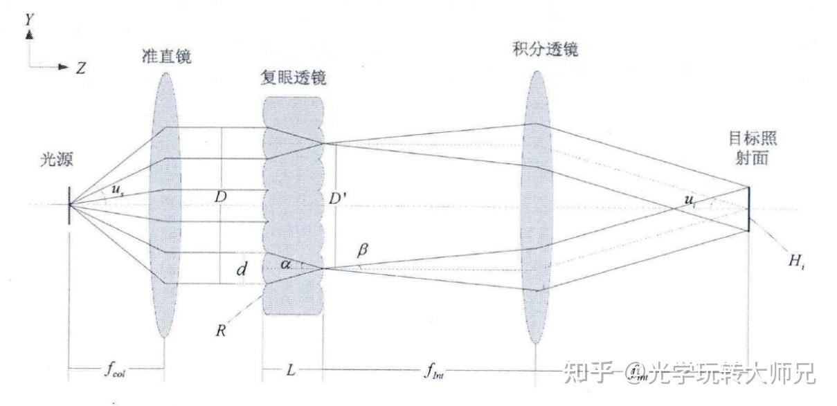 光学设计:dlp投影照明系统的设计思路整理(2-匀光关键器件的设计