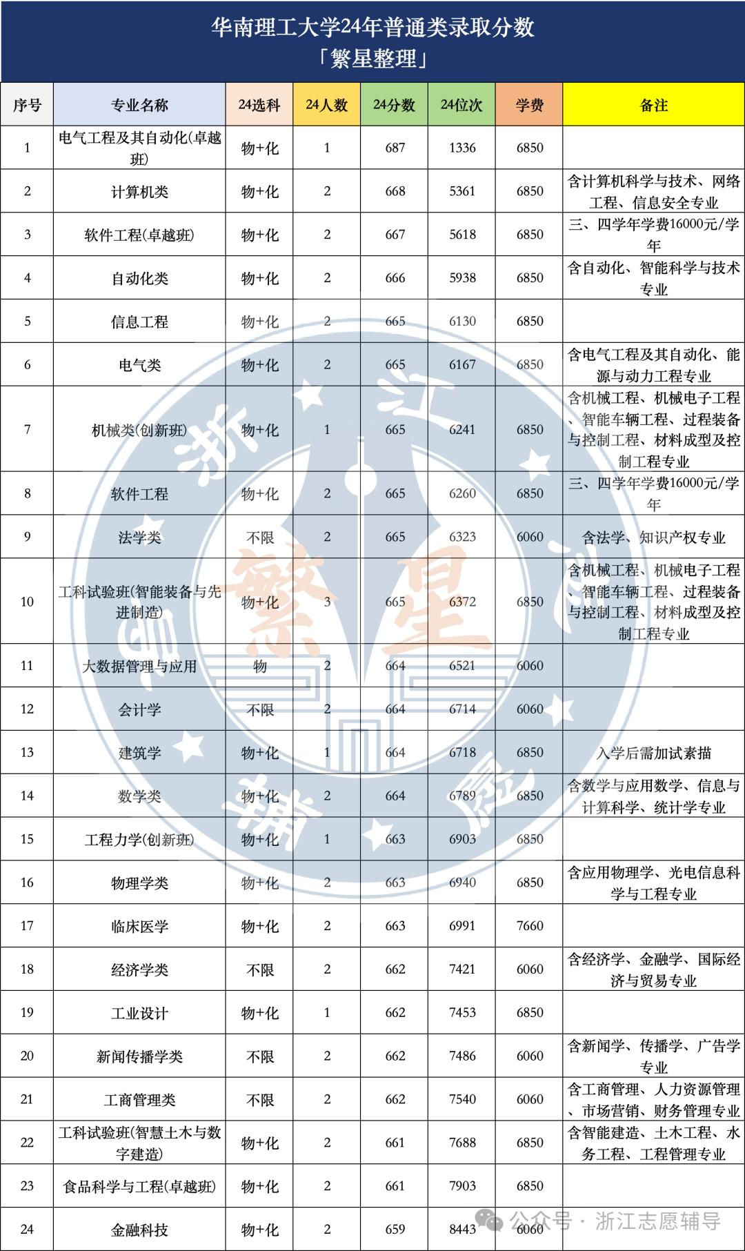 华南理工大学25年浙江综合评价招生简章「附录取分数」 - 知乎