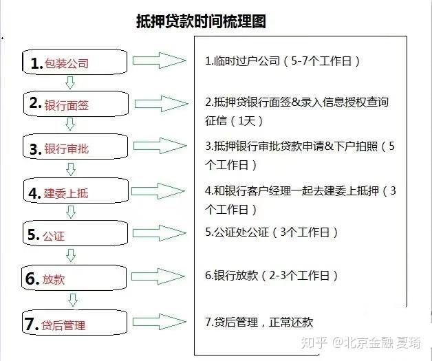 就可以了。一般都是t＋1到账。（整个流程从开始到结束大概12-15个工作日）抵押经营贷，银行产品一：