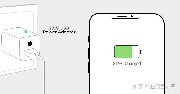 目前 iphone 最高支持 20w 快充,和很多安卓手機相比,只能算是慢充.