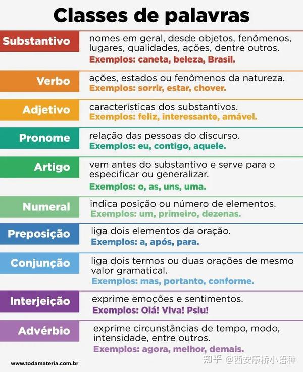 葡萄牙语入门级语法：10种词性类别汇总！ - 知乎