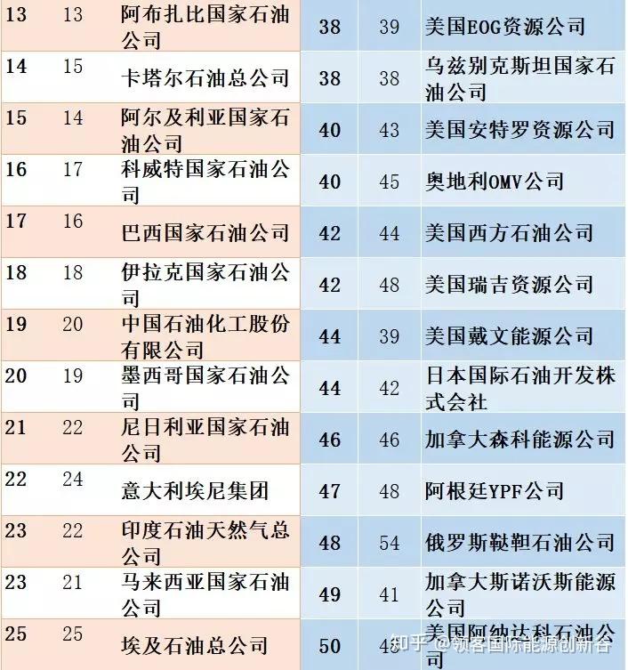 附錄:全球最大石油公司50強排名13中海油作為中國最大的海上油氣生產