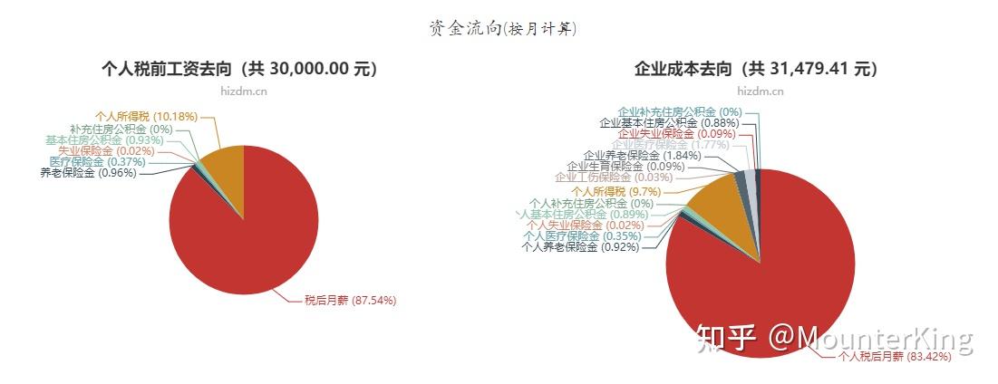 一款計算稅後稅前工資的神器張大媽工資計算器