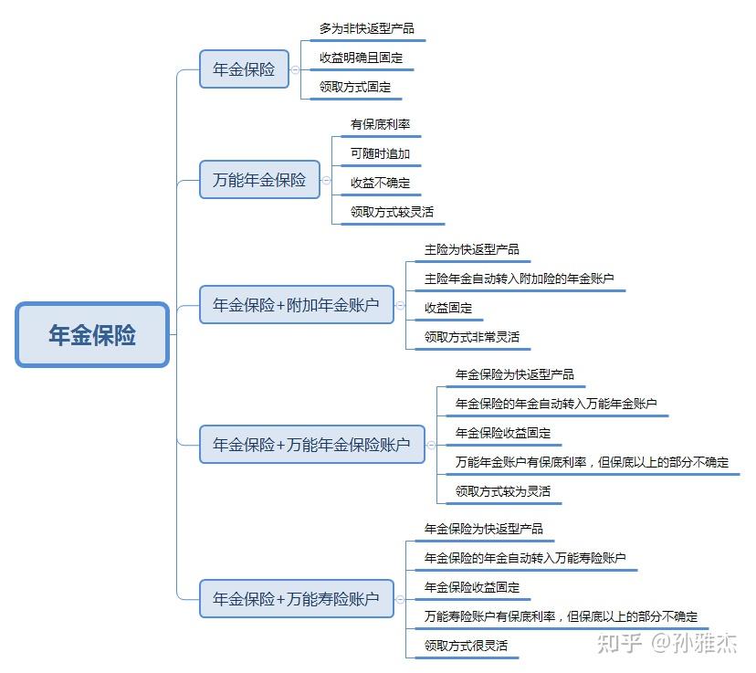 深度剖析各种年金险.