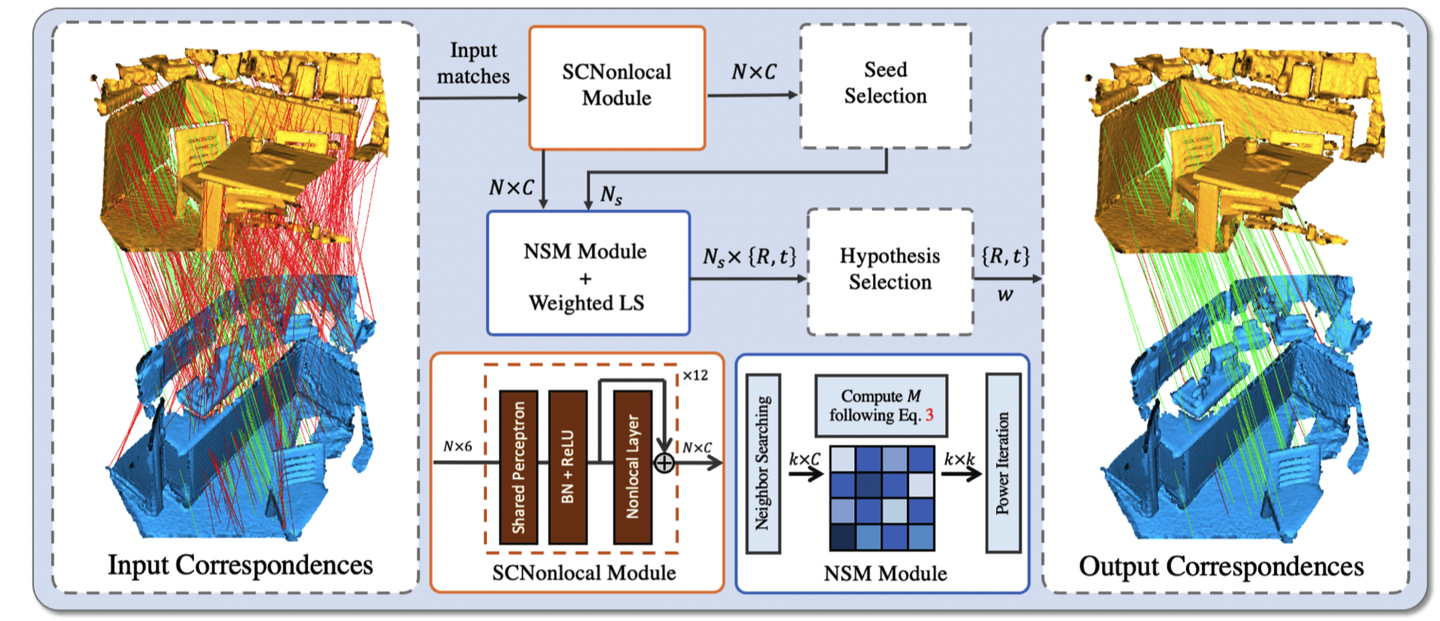 【论文解读】PointDSC: Robust Point Cloud Registration using Deep Spatial ...