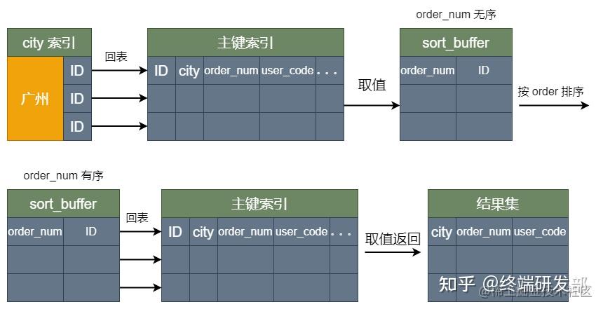 Mysql中的order By 是到底该怎么优化？ 知乎 5935