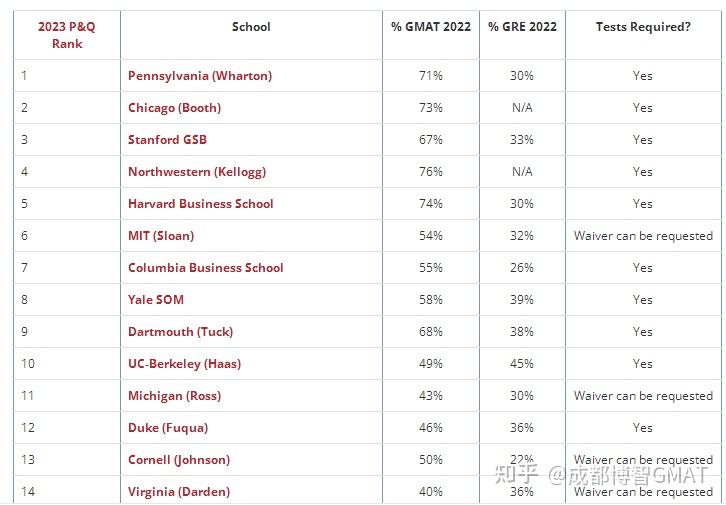 GMAT Vs GRE:poets&quants排名前50的MBA项目更喜欢哪种考试？ - 知乎