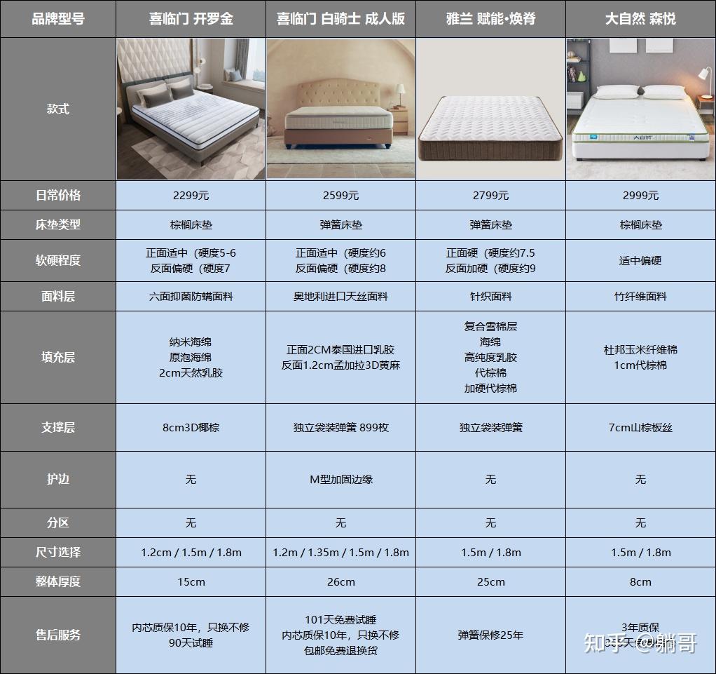 一款偏硬床垫的标准是什么?偏胖/脊椎不好/腰酸背痛人群怎么选床垫?