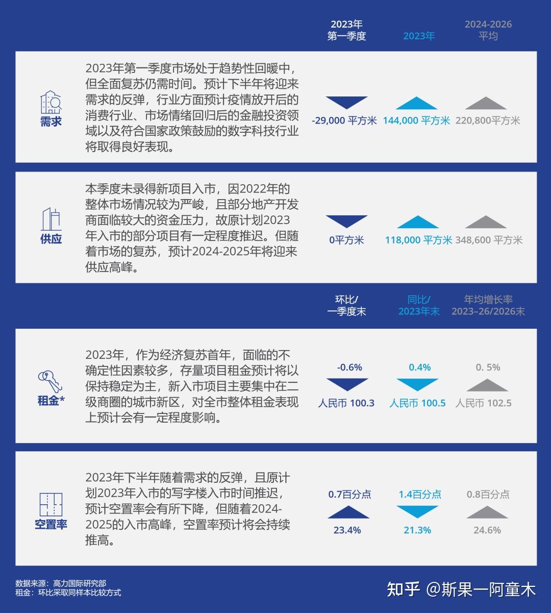 研究快报 | 2023年一季度成都甲级写字楼市场回顾与展望 - 知乎