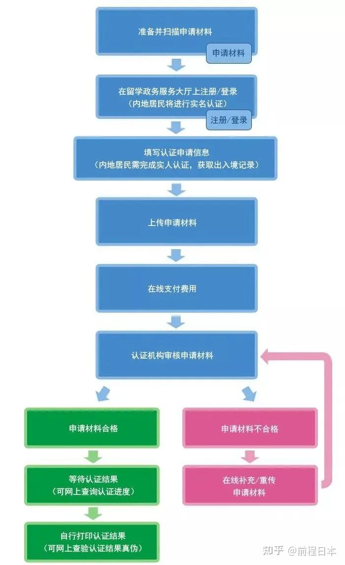 留学生学历认证指南(图3)