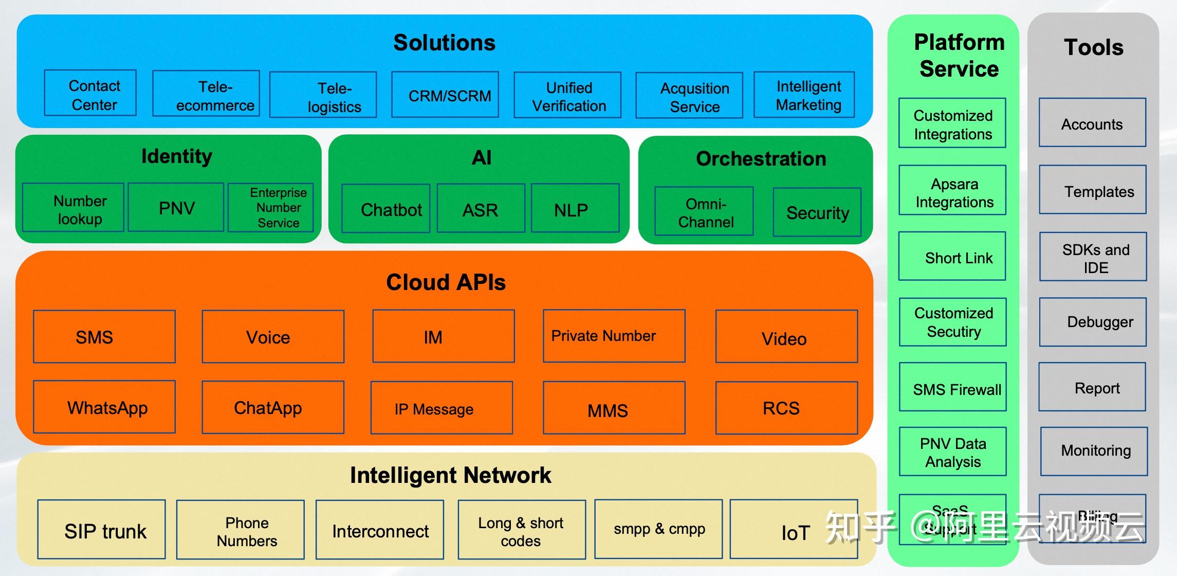 阿里云CPaaS，上榜Gartner全球代表服务商 知乎