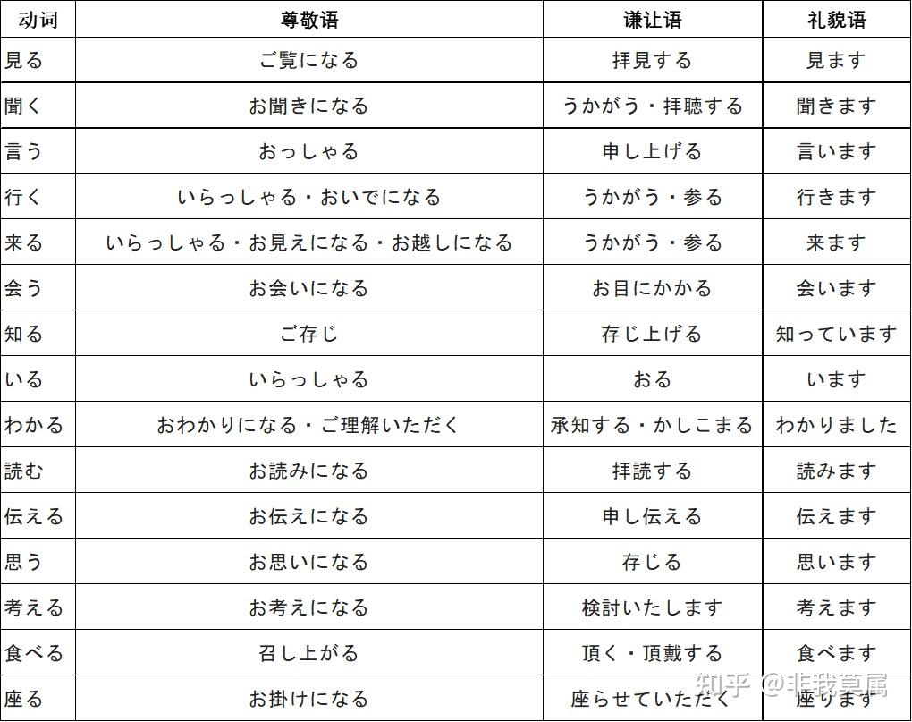 日语小常识(1)--- 日语敬语的理解 - 知乎