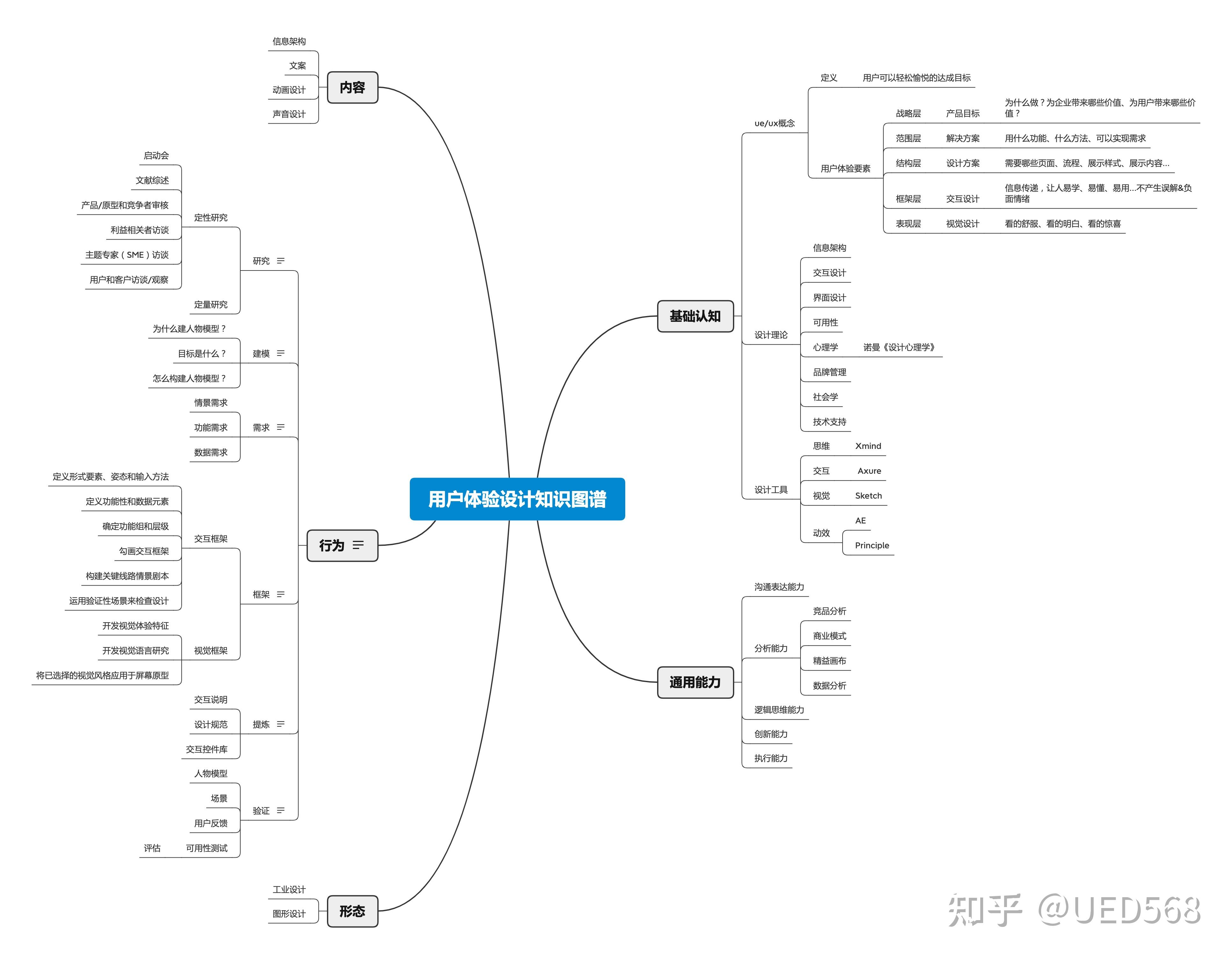 用户体验设计师知识图谱