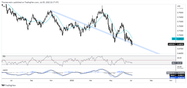 澳元/美元下行风险大，周三亚太市场情绪不好