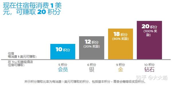 希尔顿钻石会员身份究竟带来了多少实际价值？  第1张