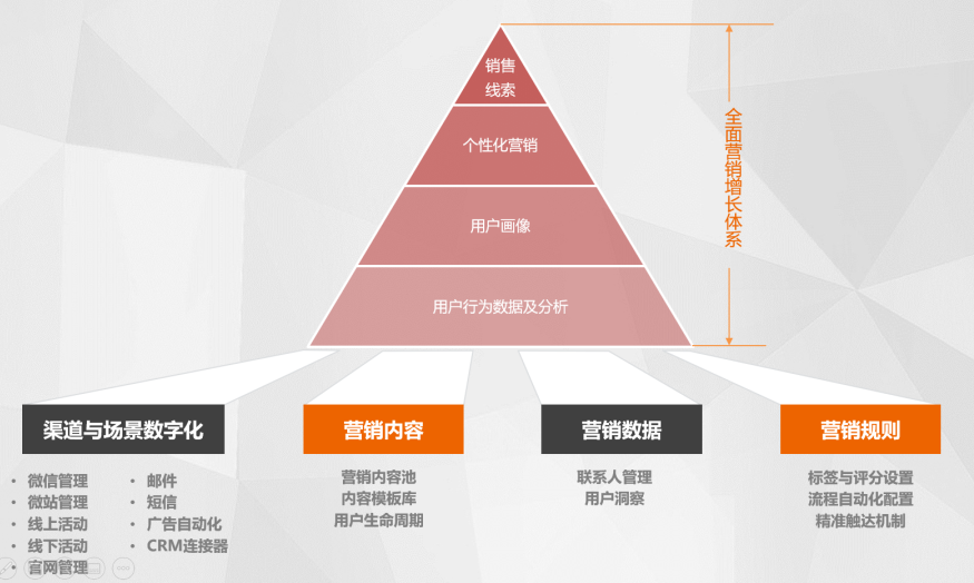 傳道解惑不瞭解營銷自動化談何數字營銷