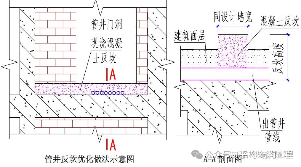 地上首层构件受力方式、管井防水反坎优化 - 知乎