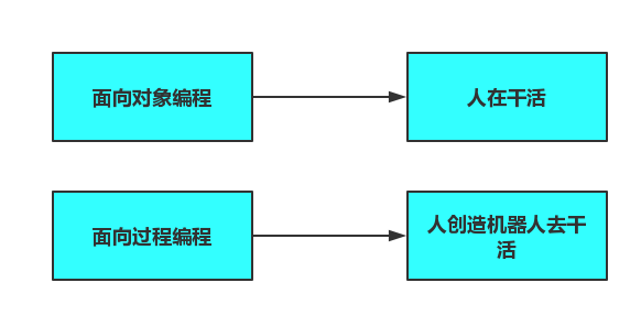 浅入深谈:如何更好地理解面向对象编程与面向