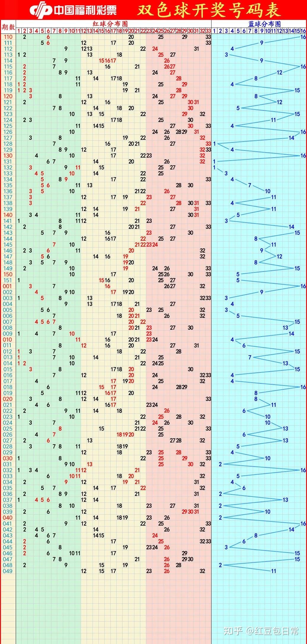 双色球走势图近50期图片