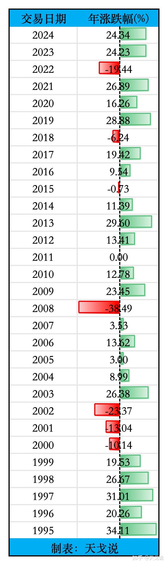 近三十年标普500 指数全景图：暗藏的绝佳投资契机- 知乎