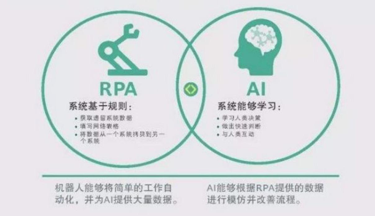 一文读懂RPA与人工智能 - 知乎