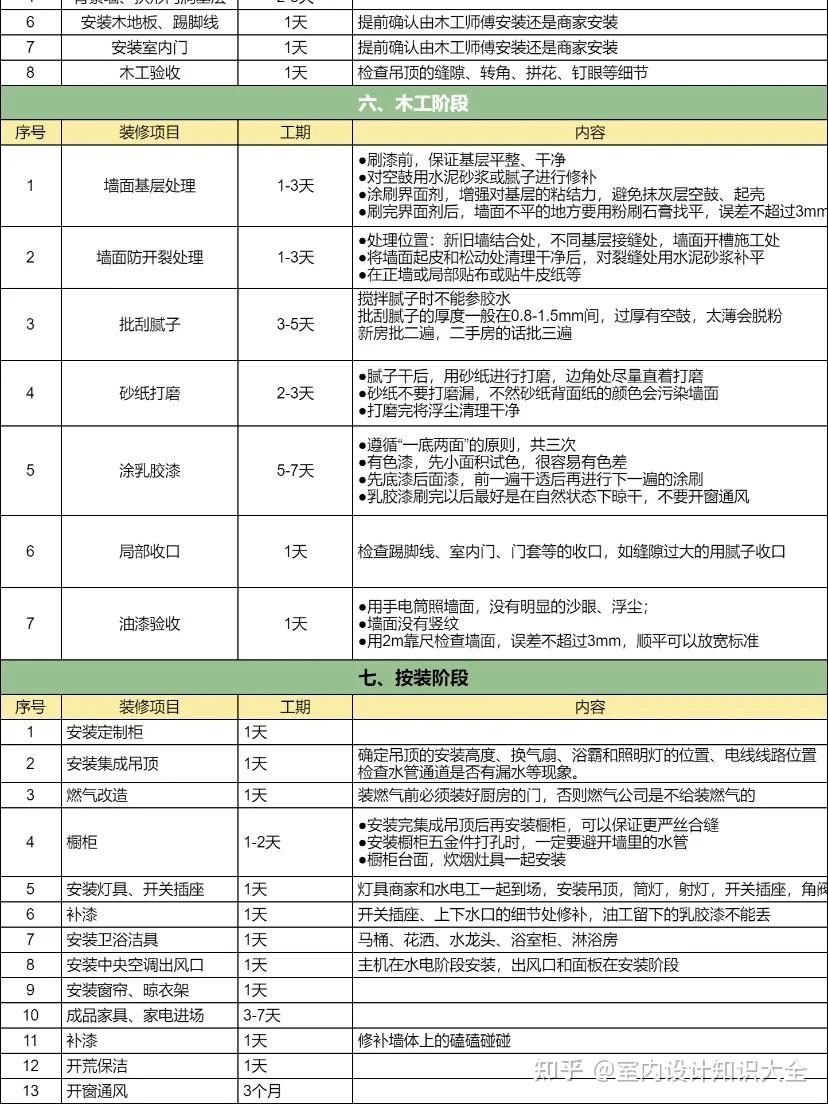 毛坯房超详细的装修流程图来了 - 知乎