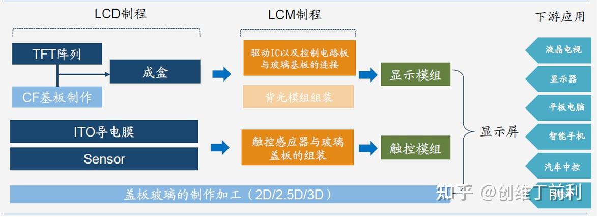 車載顯示屏相關原理第二篇