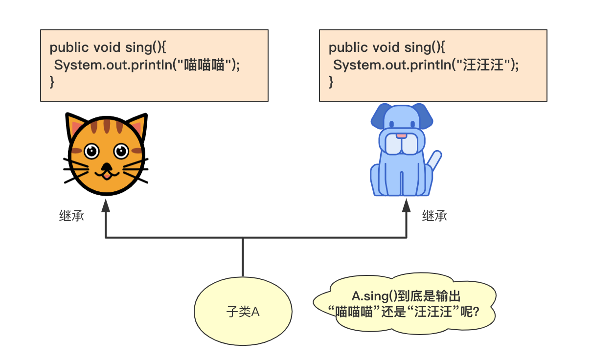 「萬字圖文」史上最姨母級Java繼承詳解