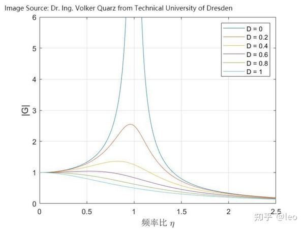 共振的推导与分析 - 知乎