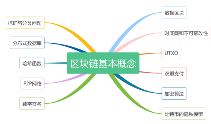【思前享后】区块链基本概念