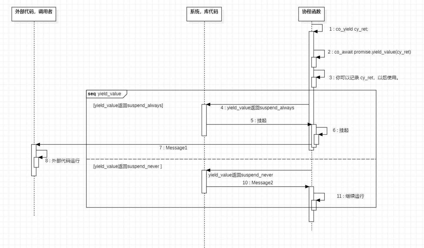 C++ 20 协程 Coroutine(3,剖析) - 知乎