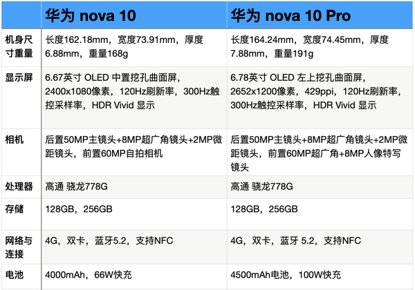 华为 nova 10和华为 nova 10 pro两款手机的区别在哪?你更推荐哪一款?