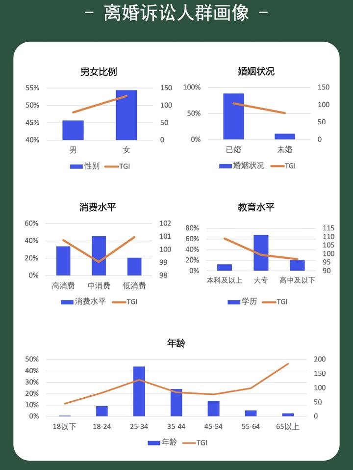 離婚訴訟人群畫像