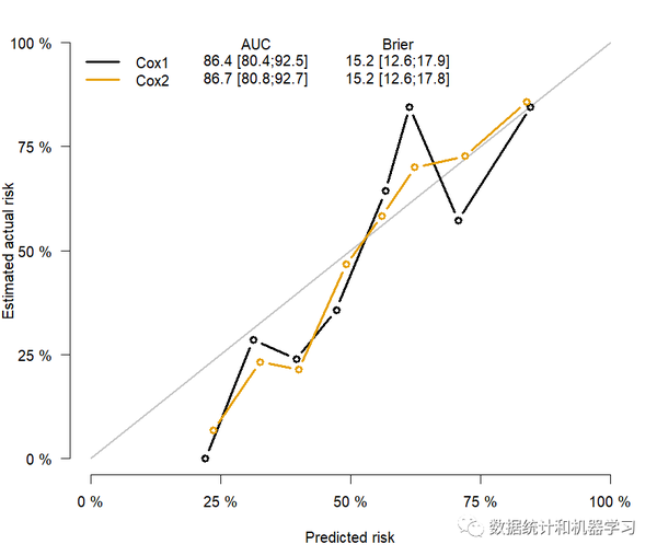 R语言生存分析（六）绘制Cox回归校准曲线 - 知乎