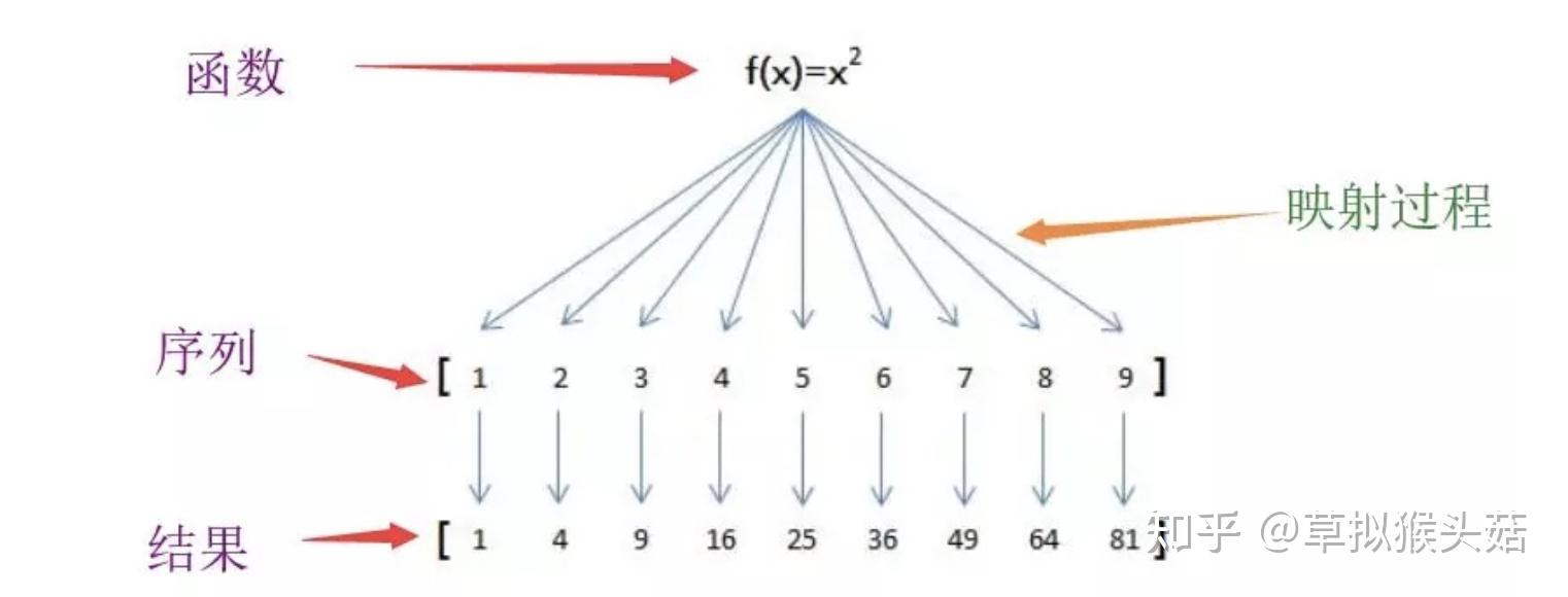 数据小白也能看懂python的map和reduce函数 - 知乎