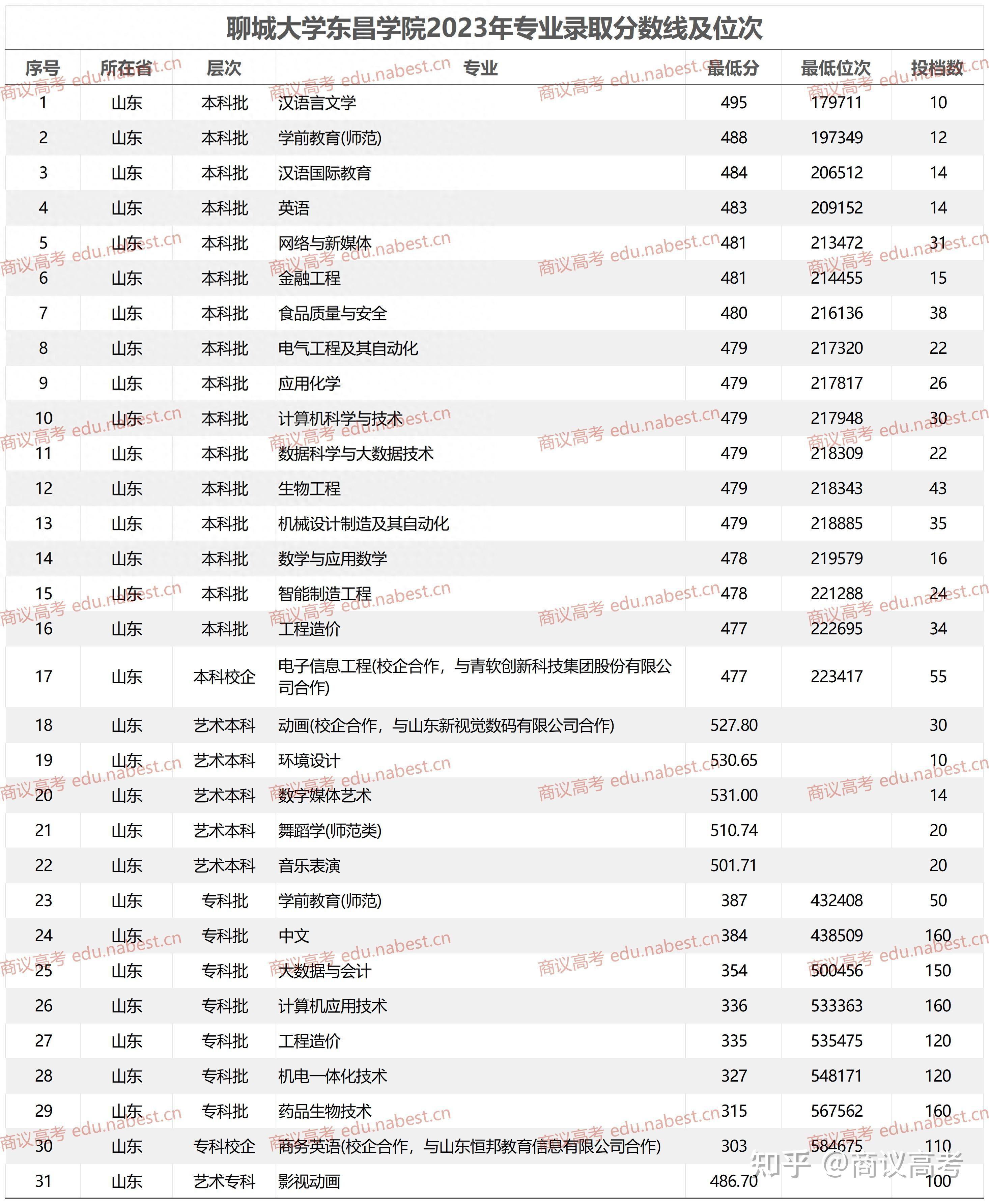 聊城大学东昌学院专业图片