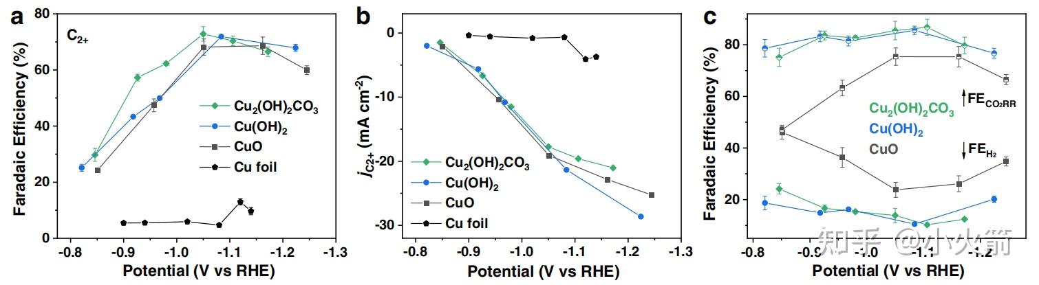 Cu衍生物的结构演化和催化CO2还原（Cu被还原成0价，C2法拉第效率73%） - 知乎