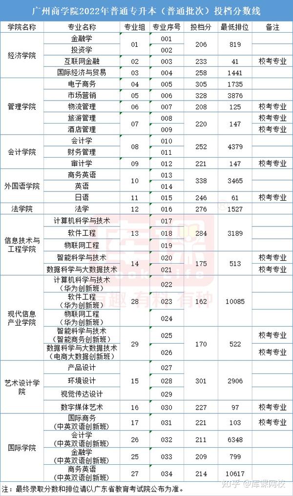 广州商学院录取分数线_广东商学院录取分数_广东商学院录取分数线2021