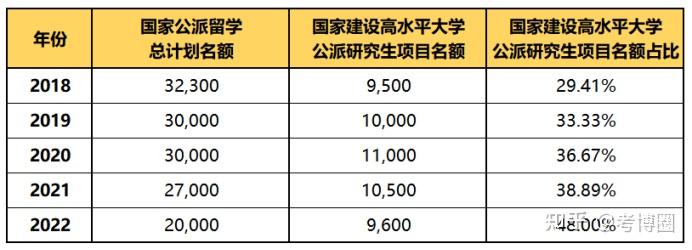 公派留学本科，csc国家公派留学本科