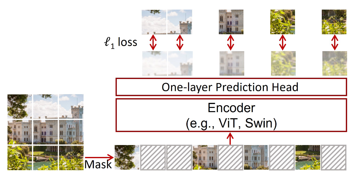 Mask Autoencoder 各类变体 - 知乎