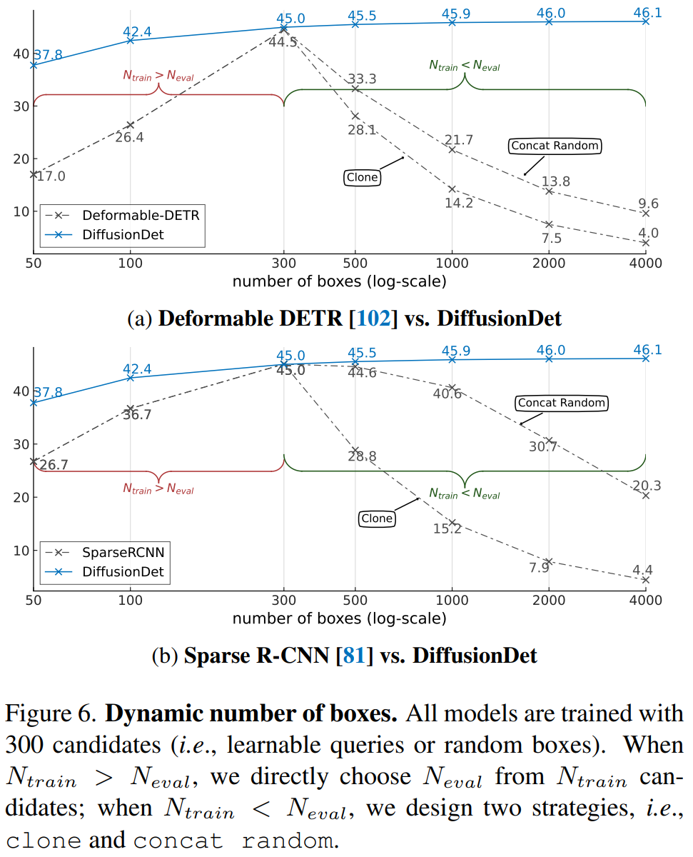 【arXiv 2211】DiffusionDet：用于目标检测的扩散模型（DiffusionDet） - 知乎