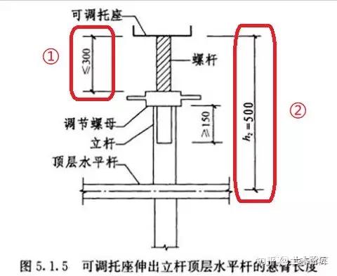 什么是立杆自由端长度,顶托螺杆伸出长度,请看下图!