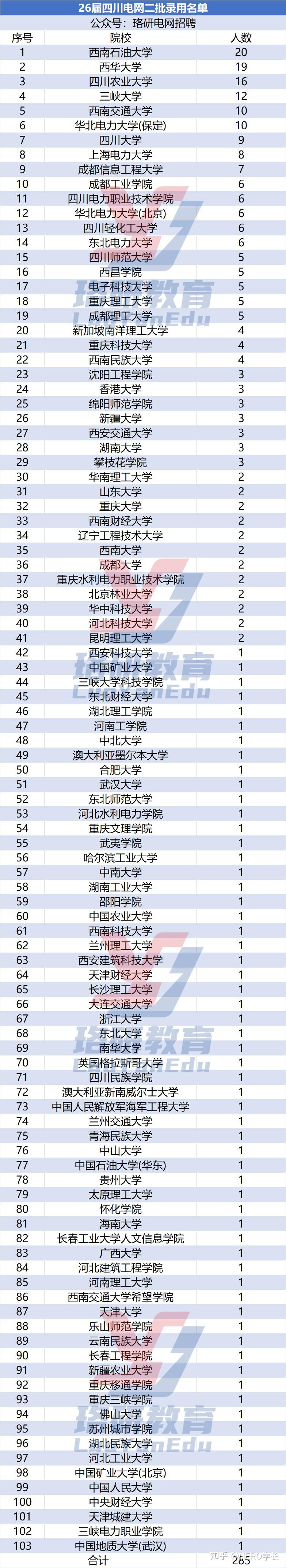 共计录用9991人！26届国网二批各省录用名单汇总！ 知乎 