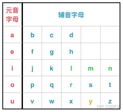 零基础自学英语 音标篇 知乎